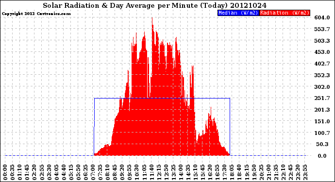 Milwaukee Weather Solar Radiation<br>& Day Average<br>per Minute<br>(Today)
