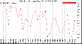 Milwaukee Weather Solar Radiation<br>per Day KW/m2