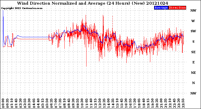 Milwaukee Weather Wind Direction<br>Normalized and Average<br>(24 Hours) (New)