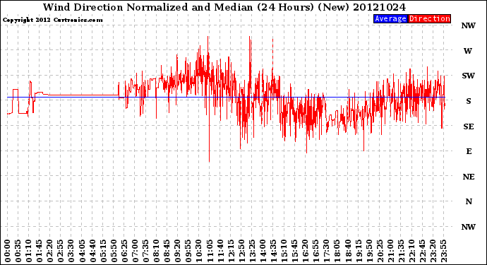 Milwaukee Weather Wind Direction<br>Normalized and Median<br>(24 Hours) (New)