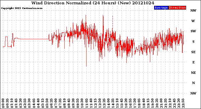 Milwaukee Weather Wind Direction<br>Normalized<br>(24 Hours) (New)