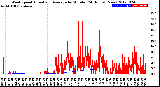 Milwaukee Weather Wind Speed<br>Actual and Average<br>by Minute<br>(24 Hours) (New)