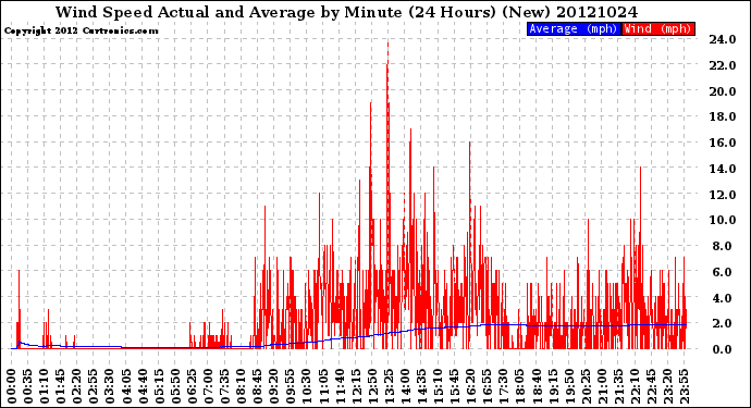 Milwaukee Weather Wind Speed<br>Actual and Average<br>by Minute<br>(24 Hours) (New)