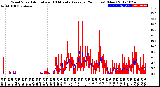 Milwaukee Weather Wind Speed<br>Actual and 10 Minute<br>Average<br>(24 Hours) (New)