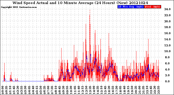 Milwaukee Weather Wind Speed<br>Actual and 10 Minute<br>Average<br>(24 Hours) (New)