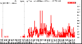 Milwaukee Weather Wind Speed<br>by Minute<br>(24 Hours) (New)