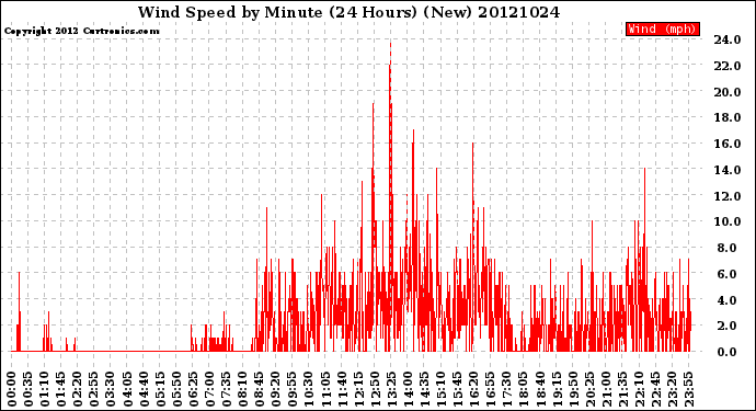 Milwaukee Weather Wind Speed<br>by Minute<br>(24 Hours) (New)