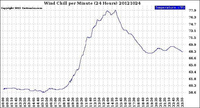 Milwaukee Weather Wind Chill<br>per Minute<br>(24 Hours)