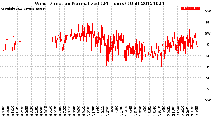 Milwaukee Weather Wind Direction<br>Normalized<br>(24 Hours) (Old)