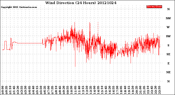 Milwaukee Weather Wind Direction<br>(24 Hours)