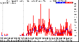 Milwaukee Weather Wind Speed<br>Actual and Median<br>by Minute<br>(24 Hours) (Old)