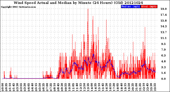 Milwaukee Weather Wind Speed<br>Actual and Median<br>by Minute<br>(24 Hours) (Old)