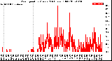 Milwaukee Weather Wind Speed<br>by Minute<br>(24 Hours) (Old)