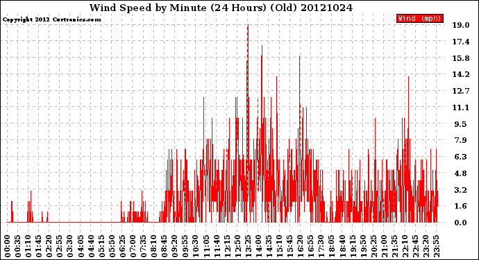 Milwaukee Weather Wind Speed<br>by Minute<br>(24 Hours) (Old)