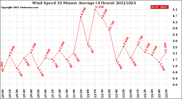 Milwaukee Weather Wind Speed<br>10 Minute Average<br>(4 Hours)
