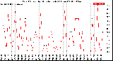 Milwaukee Weather Wind Speed<br>by Minute mph<br>(1 Hour)