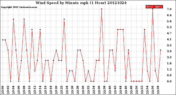 Milwaukee Weather Wind Speed<br>by Minute mph<br>(1 Hour)