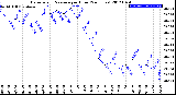 Milwaukee Weather Barometric Pressure<br>per Hour<br>(24 Hours)