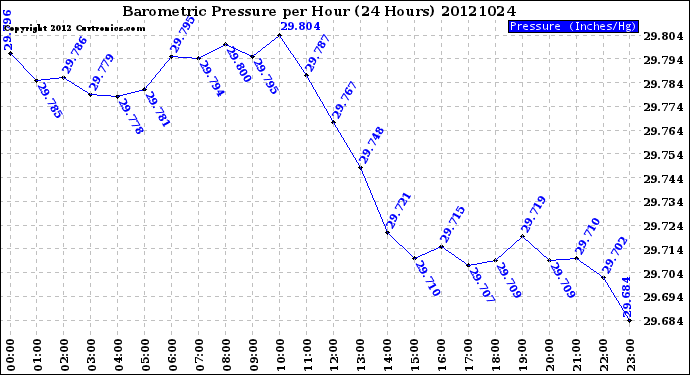 Milwaukee Weather Barometric Pressure<br>per Hour<br>(24 Hours)