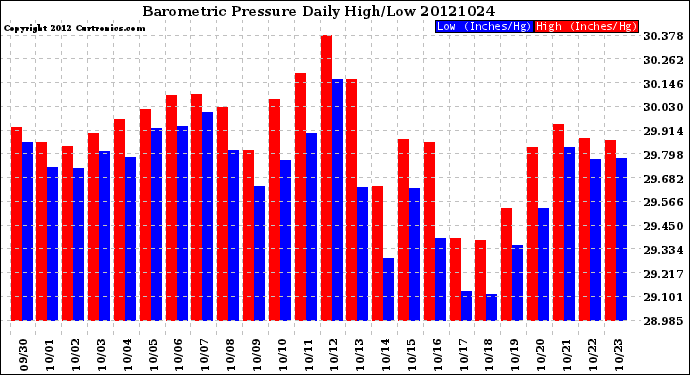 Milwaukee Weather Barometric Pressure<br>Daily High/Low