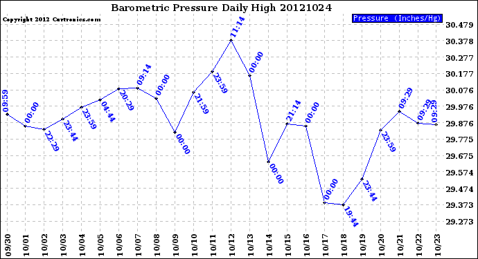 Milwaukee Weather Barometric Pressure<br>Daily High