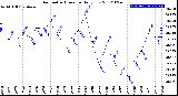 Milwaukee Weather Barometric Pressure<br>Daily Low