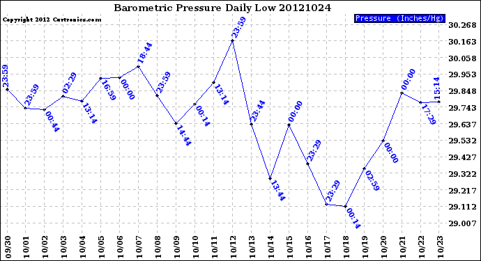 Milwaukee Weather Barometric Pressure<br>Daily Low