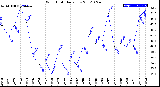 Milwaukee Weather Wind Chill<br>Daily Low