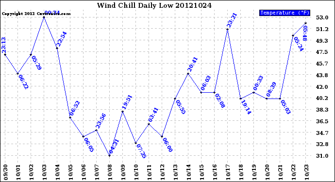 Milwaukee Weather Wind Chill<br>Daily Low