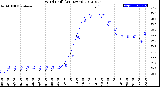 Milwaukee Weather Wind Chill<br>(24 Hours)