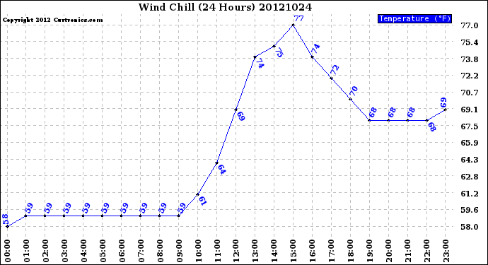 Milwaukee Weather Wind Chill<br>(24 Hours)