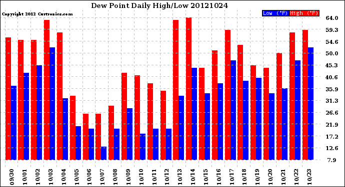 Milwaukee Weather Dew Point<br>Daily High/Low