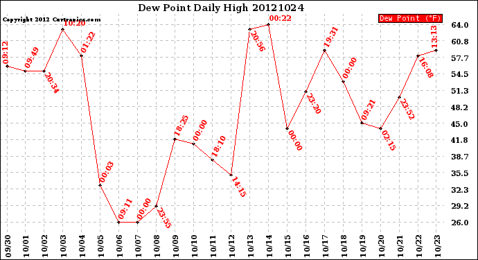 Milwaukee Weather Dew Point<br>Daily High