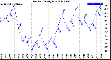 Milwaukee Weather Dew Point<br>Daily Low