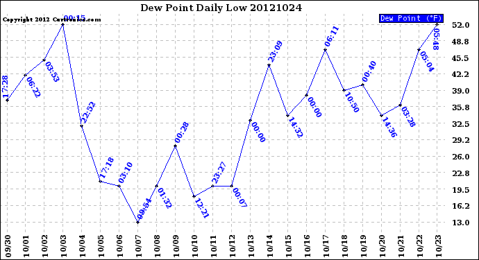 Milwaukee Weather Dew Point<br>Daily Low