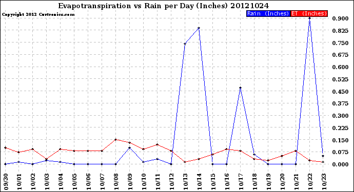 Milwaukee Weather Evapotranspiration<br>vs Rain per Day<br>(Inches)