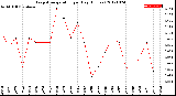 Milwaukee Weather Evapotranspiration<br>per Day (Inches)