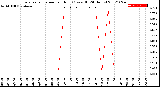 Milwaukee Weather Evapotranspiration<br>per Hour<br>(Ozs sq/ft 24 Hours)