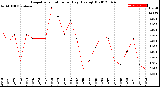 Milwaukee Weather Evapotranspiration<br>per Day (Ozs sq/ft)