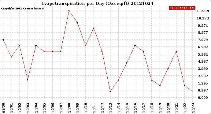 Milwaukee Weather Evapotranspiration<br>per Day (Ozs sq/ft)