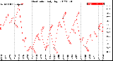 Milwaukee Weather Heat Index<br>Daily High