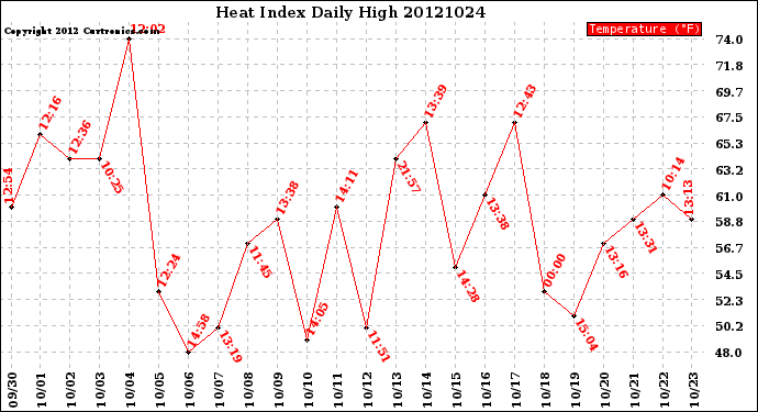 Milwaukee Weather Heat Index<br>Daily High