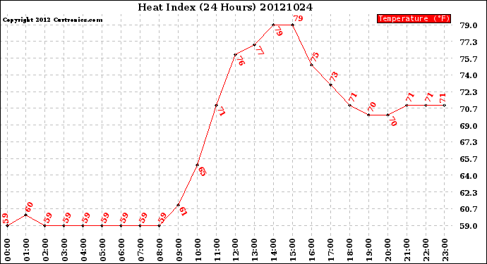 Milwaukee Weather Heat Index<br>(24 Hours)