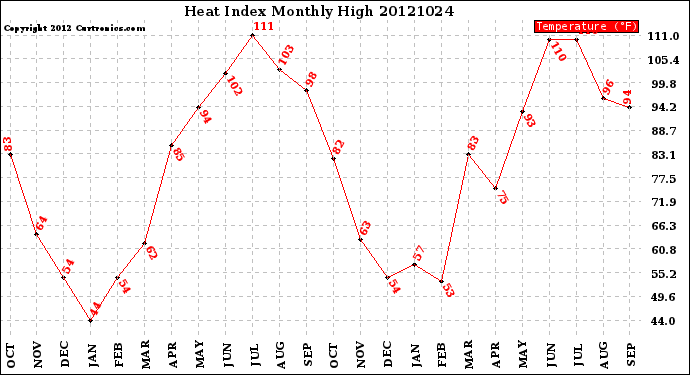 Milwaukee Weather Heat Index<br>Monthly High