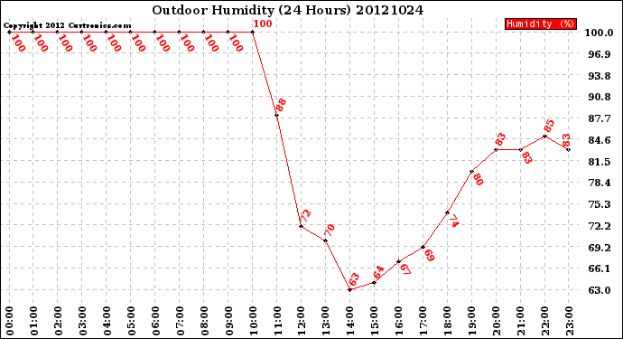 Milwaukee Weather Outdoor Humidity<br>(24 Hours)