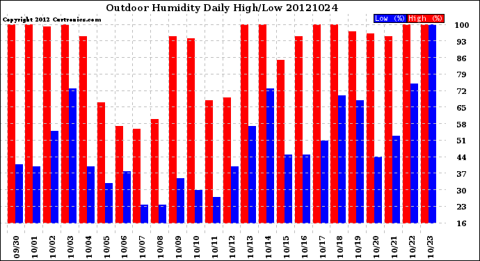 Milwaukee Weather Outdoor Humidity<br>Daily High/Low