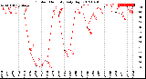 Milwaukee Weather Outdoor Humidity<br>Daily High