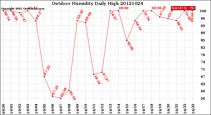 Milwaukee Weather Outdoor Humidity<br>Daily High