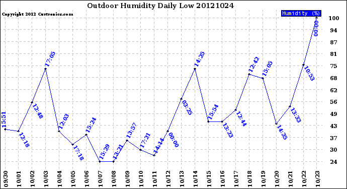 Milwaukee Weather Outdoor Humidity<br>Daily Low