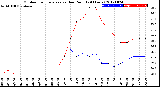 Milwaukee Weather Outdoor Temperature<br>vs Dew Point<br>(24 Hours)